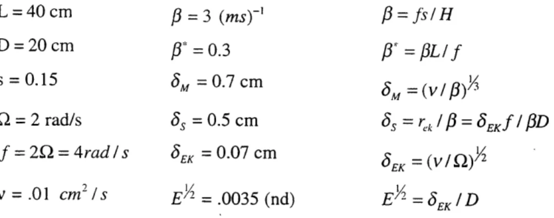 Table  Lab 1:  Constant Dimensional  and Non-Dimensional  values for  sliced-cylinder lab tank: /  =  3  (ms)-' p13= 0.3 8M  =  0.7  cm 13=  Js/HX =  LIf Q =  2  rad/s f  = 2Q = 4rad / s v =.01  cm  2 / s 3s  =  0.5 cmSEK =  0.07  cm E I 2  =  .0035  (nd) 