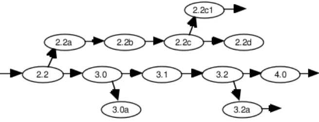 Figure 2. Branching to support historical revisions. Ovals represent the changing con- con-figuration item—horizontal arrows represent primary revisions, diagonal arrows, creation of another revision that is part of an earlier release