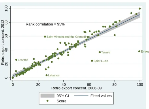 Figure 3. Graph of the correlation between the values of the export concentration  indices in 2011, measured according to the 2012 and the 2006/2009 designs