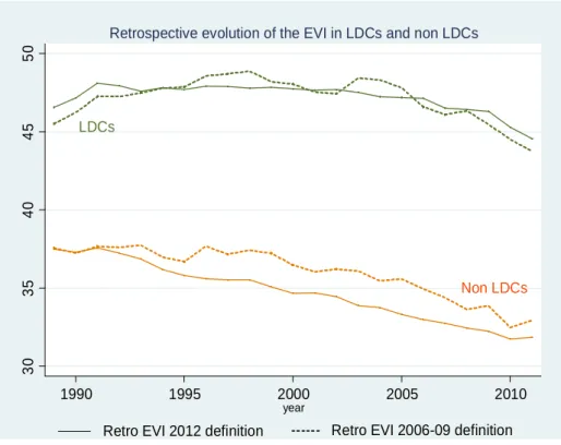 Figure 7. The changes in structural economic vulnerability 1990-2011, LDCs and  non-LDCs averages, 2006/2009 versus 2012 retrospective EVI definitions