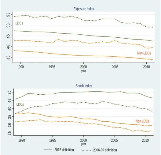 Figure 8. The change in structural economic vulnerability from 1990 to 2011  in LDCs and non-LDCs