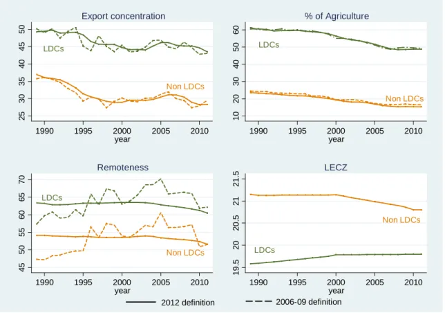 Figure 9. The changes in structural economic vulnerability from 1990 to 2011 in LDCs and non- non-LDCs