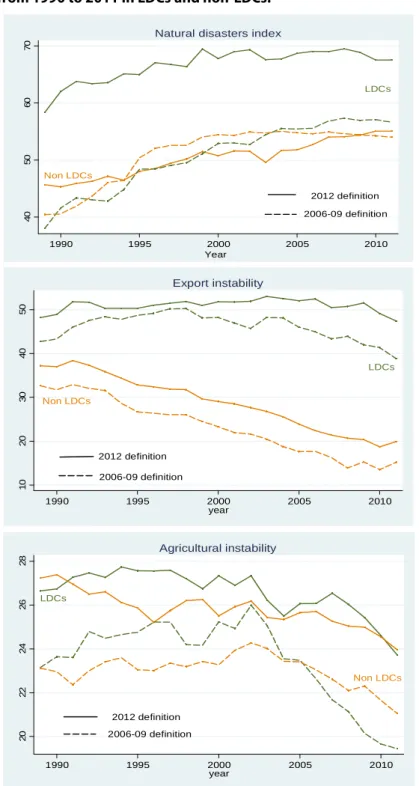 Figure 10. The changes in the shock index components   from 1990 to 2011 in LDCs and non-LDCs