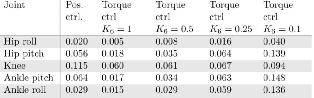 Table 1 lists the identified parameters. Fig. 3 depicts how the model fits the data for the ankle-pitch joint