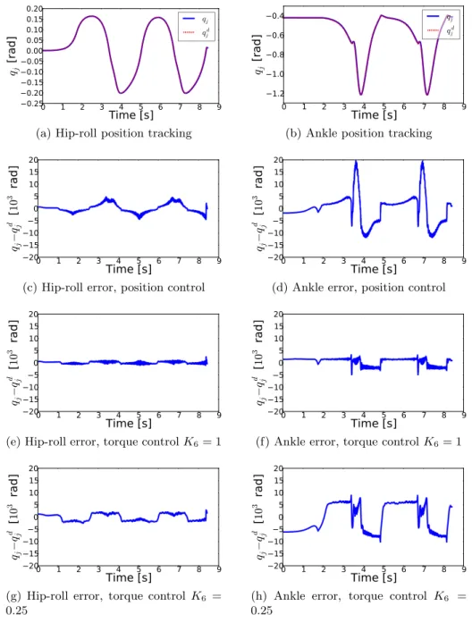 Figure 4: Comparison of the motion tracking accuracy for the position con- con-troller and for the torque concon-troller