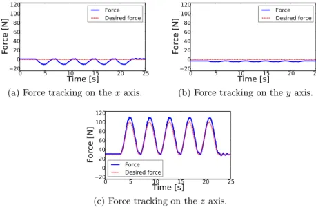 Figure 5: Tracking of a sinusoidal force reference on the z axis of the right foot while keeping other force directions to zero