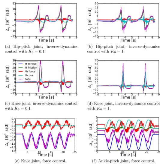 Figure 6: Different components of the control input ∆ q in the “motion control” (a, b, c and d) and “force control” experiments (e and f).