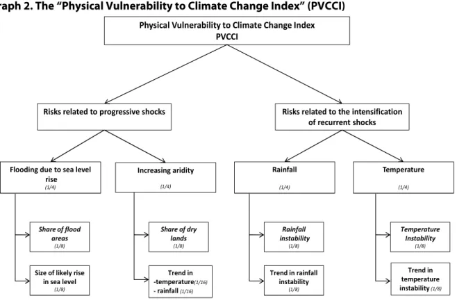 Table  3.  The  Physical  Vunerability  to  Climate  Change  Index:  Africa  and  African  subgroups  compared to other developing countries 