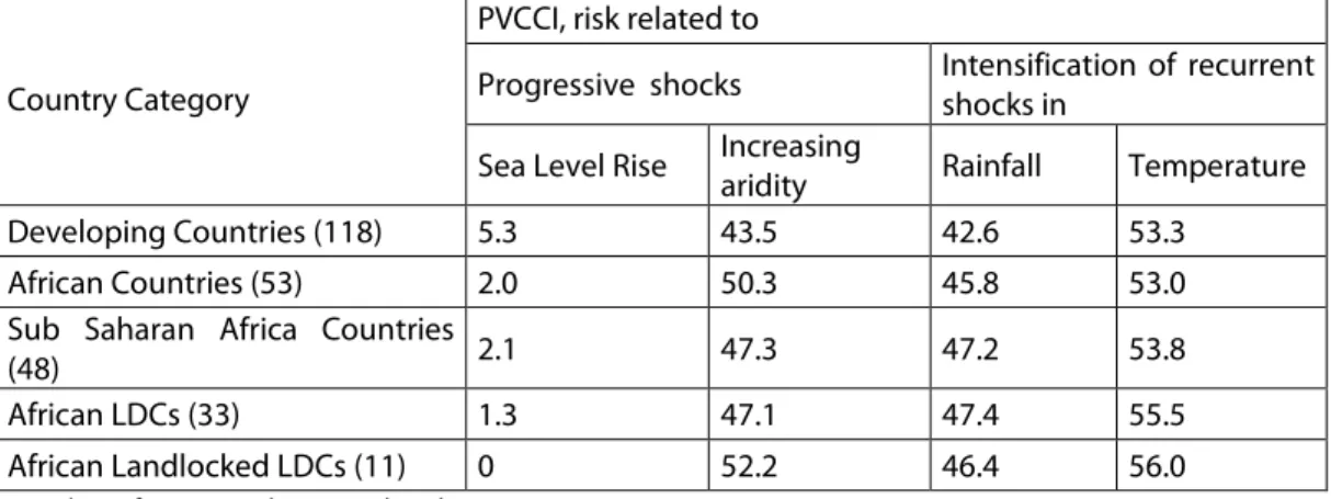 Table  4.  Components  of  the  Vulnerability  to  Climate  Change  Index:  Africa  and  African  subgroups compared to other developing countries 