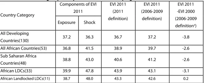 Table  1.  Economic  Vulnerability  Index  (EVI):  level  in  2011  and  change  from  2000  to  2011