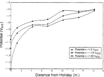 FIGURE 3. Measured cathodic polarization along a simulated crevice with time when: (a) -1.06 V SCE, (b) -1.19 V SCE' and (c) -1.5 V SCE were applied at the crevice opening