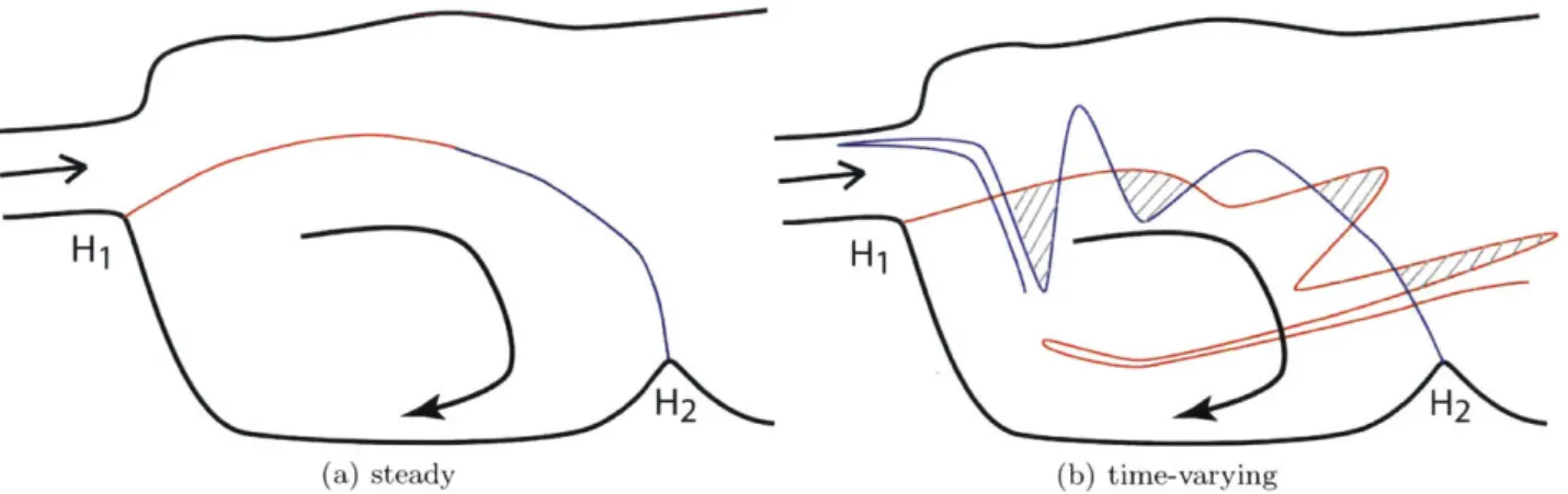 Figure  1-2:  Sketch  of  a  coastally-trapped  recirculation.  Manifolds  are represented  by  red  (unstable) and  blue  (stable)  curves