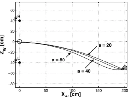 Fig. 9. Trajectories of the vehicle starting from the same initial configuration q = (200,−50,7π/6), but considering in the control law a = 40 cm (the actual value), a = 80 cm (twice the actual value) and a = 20 cm (half of the actual value).