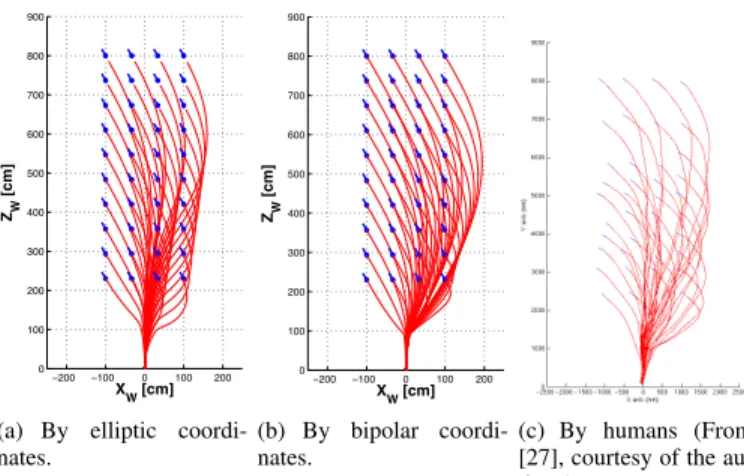 Fig. 1. Some examples of actual trajectories with the same final orientation. (a), (b), (c) and (d) show all actual trajectories where the final orientation is 330 deg., 120 deg., 90 deg