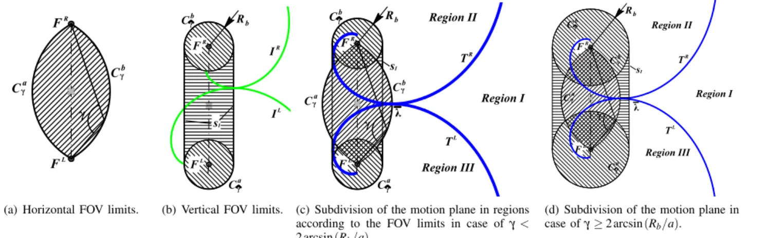 Fig. 14. Analysis of the FOV limits.