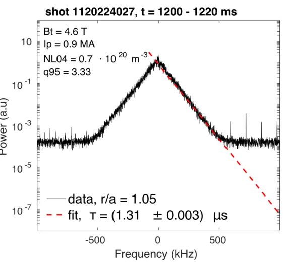 FIG. 5. A typical power spectrum of edge density fluctuations from L-mode plasmas as measured by reflectometry exhibits clear exponential shape; fitting the spectra to P (ω) ∝ exp (−2ωτ ) gives the pulse width τ 