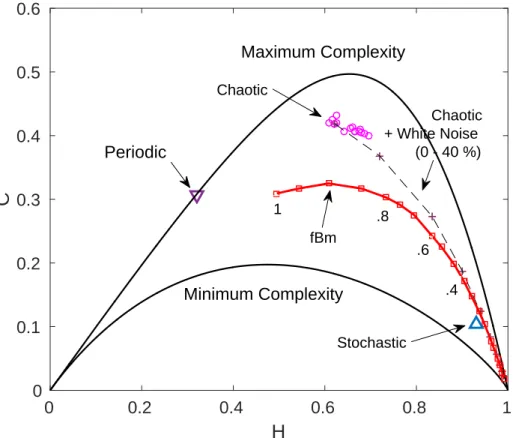 FIG. 2. Periodic, chaotic, and stochastic signals fall on different parts of the C-H plane