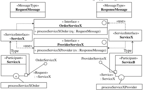 Figure 4 shows a couple of MessageType that are used to dene the information exchanged between ServiceA and ServiceB 