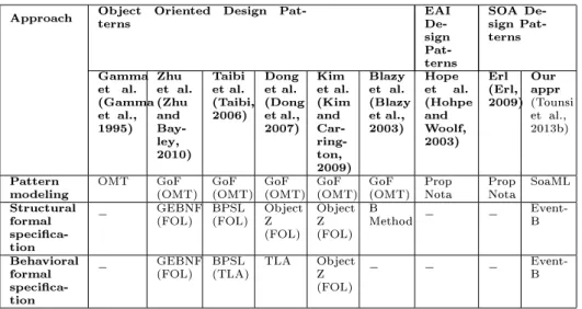 Table 1: Summary table of related works