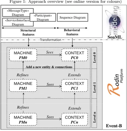 Figure 1: Approach overview (see online version for colours) «ServiceInterface»  Diagram «MessageType» Diagram Sequence Diagram«Participant» Diagram Behavioral featuresStructural features CONTEXT MACHINE SeesTransformation  SoaMLCONTEXT  PC0 ExtendsAdd a n