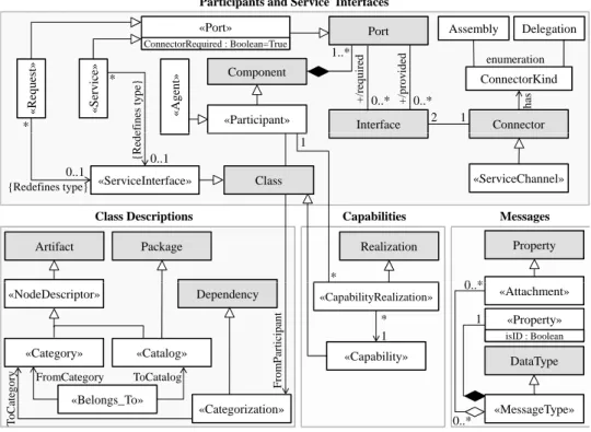 Figure 2: SOA design patterns Metamodel