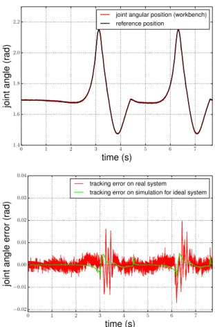 Figure 12: Torque control of the actuator in simulation for ideal and biased models with several levels of bias.