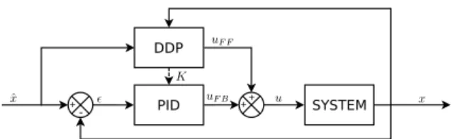 Figure 5: General architecture of the proposed DDP-based MPC controller. The DDP running of CPU computes the optimal (feedforward) control u FF and the Ricatti gains K at 1Khz