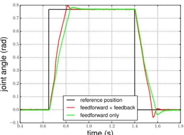 Figure 8: Simulation for ideal and biased model with feed- feed-forward and/or feedback (similar trajectories are obtained when a single term is active).