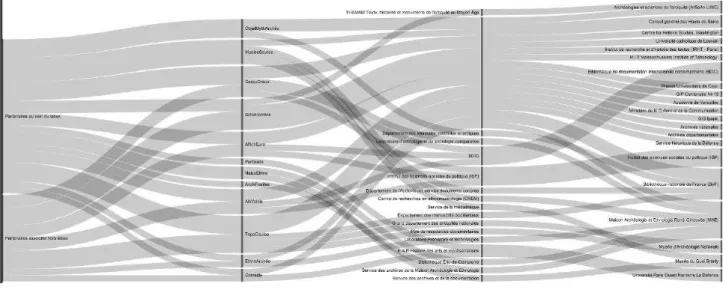 Figure 2 : Organizational complexity