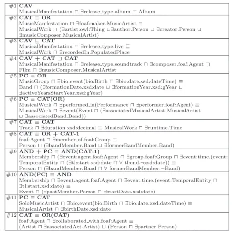 Table 1. 12 out of 28 handmade complex correspondences between Music and DBpedia ontologies.