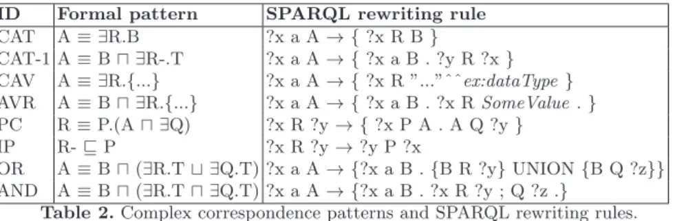 Table 2. Complex correspondence patterns and SPARQL rewriting rules.