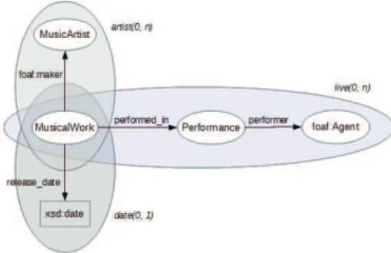 Fig. 1. Query pattern asking for events and their performers, where musical works have been performed (or conversely), with the corresponding artist(s) and release date.