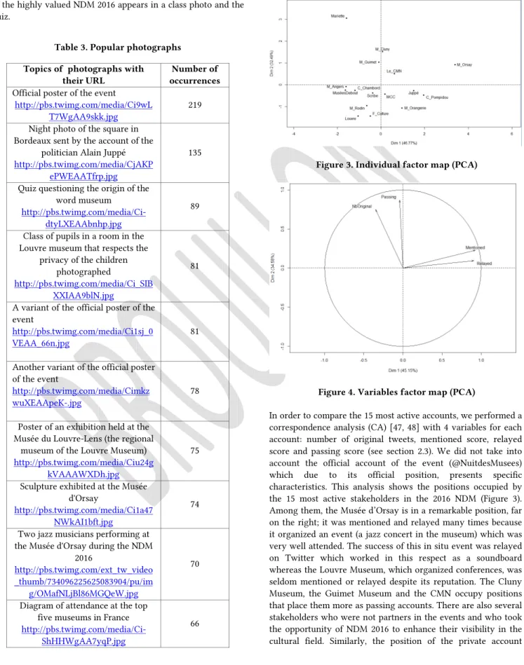 Table 3. Popular photographs  Topics of  photographs with 