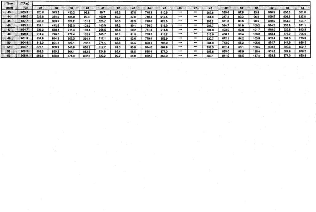 Table  6.  Temperatures Measured in  Full  Scale Assembly F-02, Wood Stud,  2x2  Gypsum Layers, No Insulation, Loaded Assembly (Cant.) 