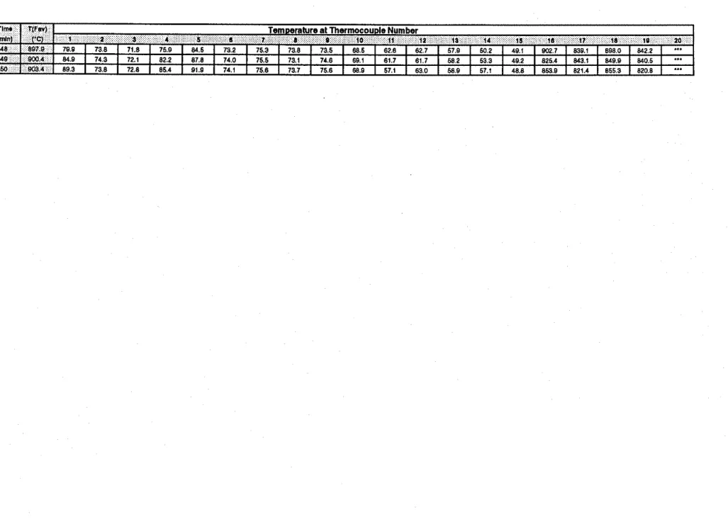 Table  8.  Temperatures Measured  in  Full Scale Assembly F-02B, Wood Stud, 2x2 Gypsum Layers, No Insulation, Loaded Assembly (Cont.) 