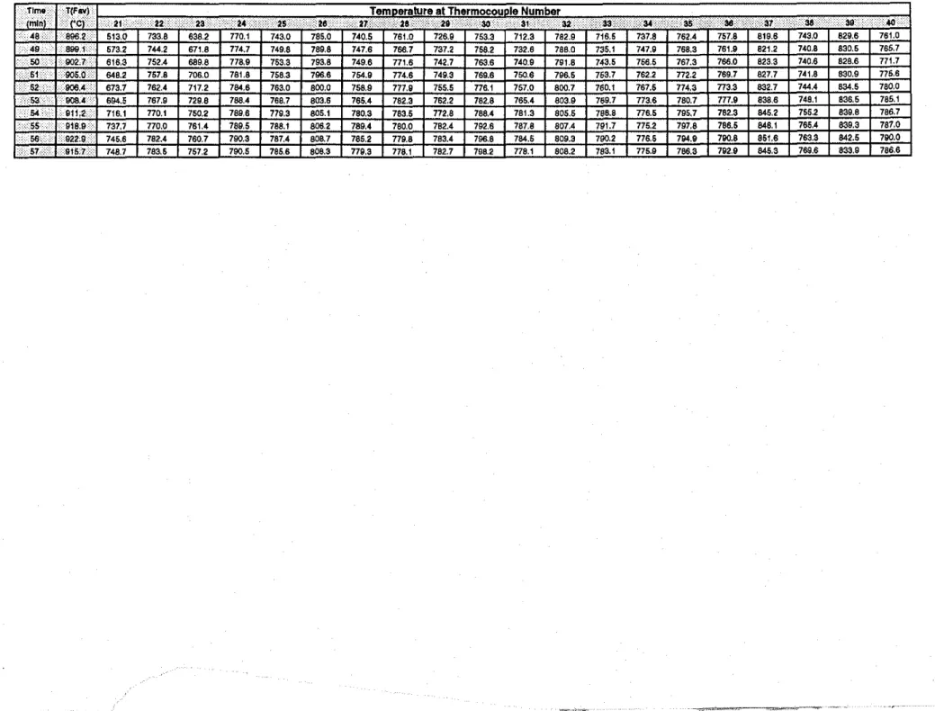 Table  6.  Temperatures Measured in Full Scale Assembly  F-13, (Cont.) 