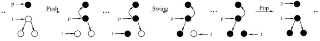 Fig. 1. Operations of the Schorr-Waite algorithm.