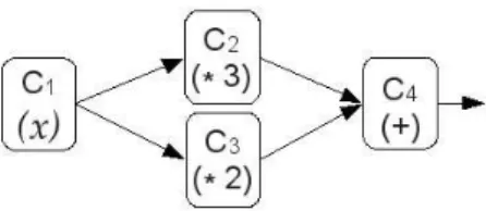 Fig. 1. Computation of 2x + 3x