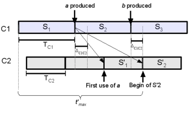 Fig. 3. t max Evaluation