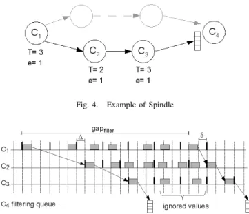 Fig. 4. Example of Spindle