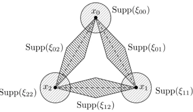 Figure 5: The supports of the ξ ij when d = 2