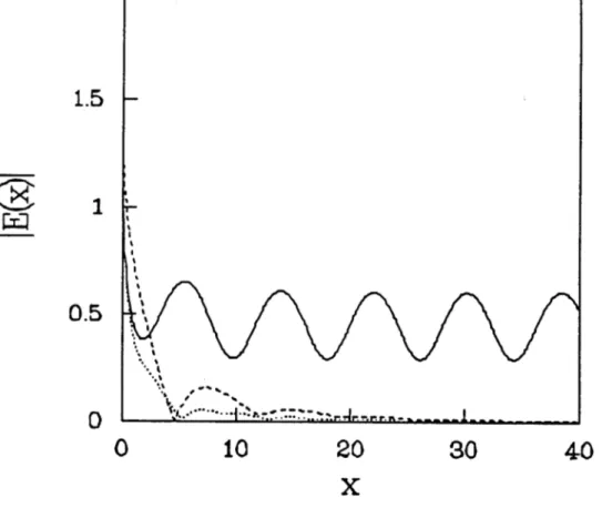 FIG. 4.  Periodic  state:  Spatial profile  of the  amplitudes  at  a  fixed  time  at  (1,1).