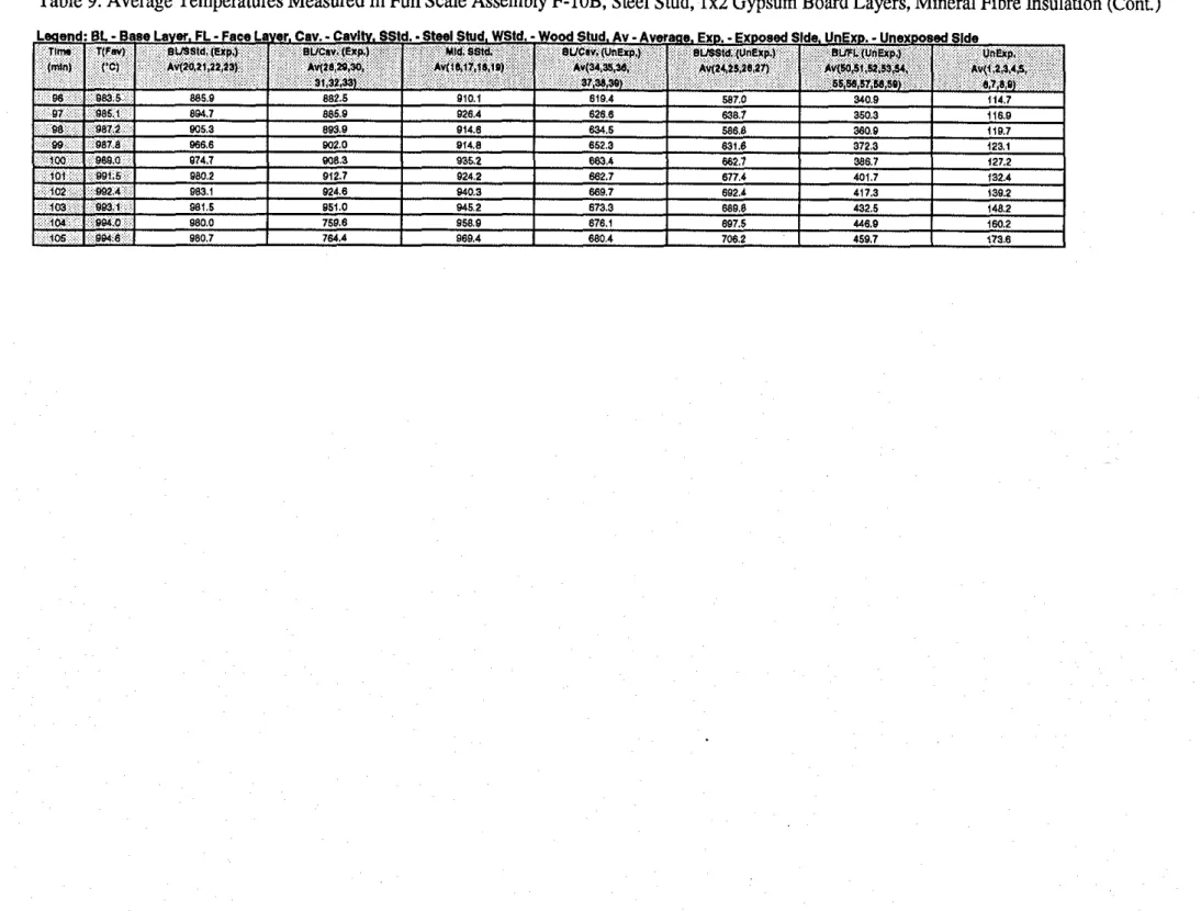 Table 9. Average Temperatures Measured in Full Scale Assembly F-lOB, Steel Stud, 1x2 Gypsum Board Layers, Mineral Fibre Insulation  (Cont.) 