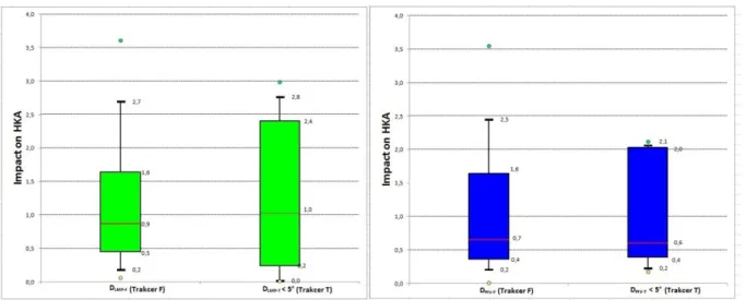 Figure 1: impact of flexion on HKA for the functional hip center detection with only tibial tracker 