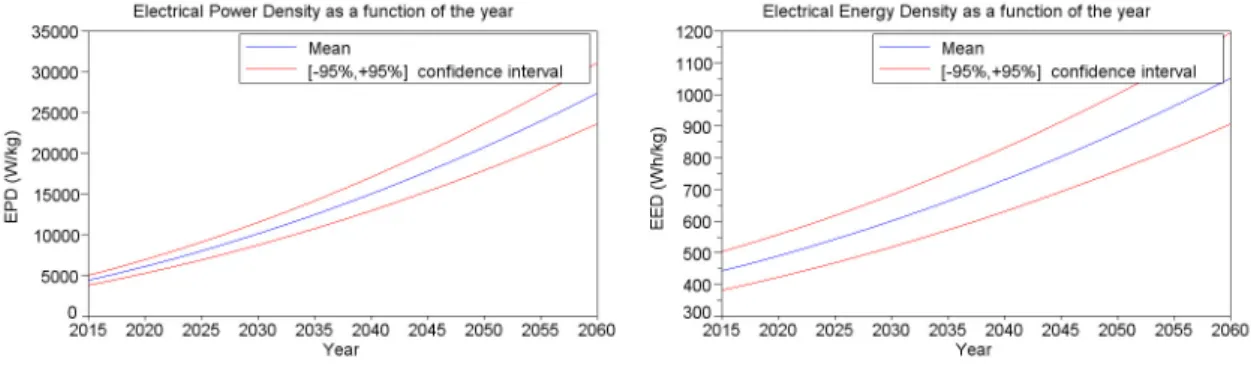 Figure 4: Prediction functions of electrical technologies evolution with their uncertainty (normal distri- distri-bution with 50% of error)