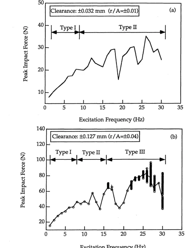 Figure  3.8  Simulation  results.  Peak impact  force  as  a  function  of  excitation frequency