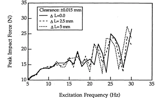 Figure  3.10  Simulation  results.  Peak  impact  force  as  a  function  of excitation frequency  for  different  beam  lengths