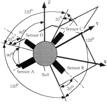 Figure  4.3  (b)  Geometrical  configuration  of  four  force  sensors  inside  ball  joint.