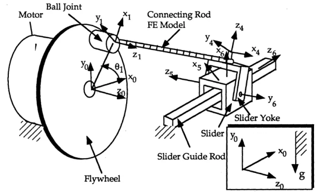 Figure  4.5  Numerical  model  of  the  SSC.  Hartenberg-Denavit  coordinate frames  of  links.