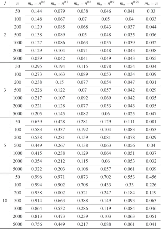 Table 1: Simulations under H 0 . J n m n = n 0.6 m n = n 0.7 m n = n 0.8 m n = n 0.9 m n = n 0.95 m n = n 50 0.144 0.079 0.038 0.046 0.041 0.03 100 0.148 0.067 0.07 0.05 0.04 0.033 200 0.129 0.085 0.068 0.043 0.037 0.044 2 500 0.138 0.089 0.05 0.048 0.035 